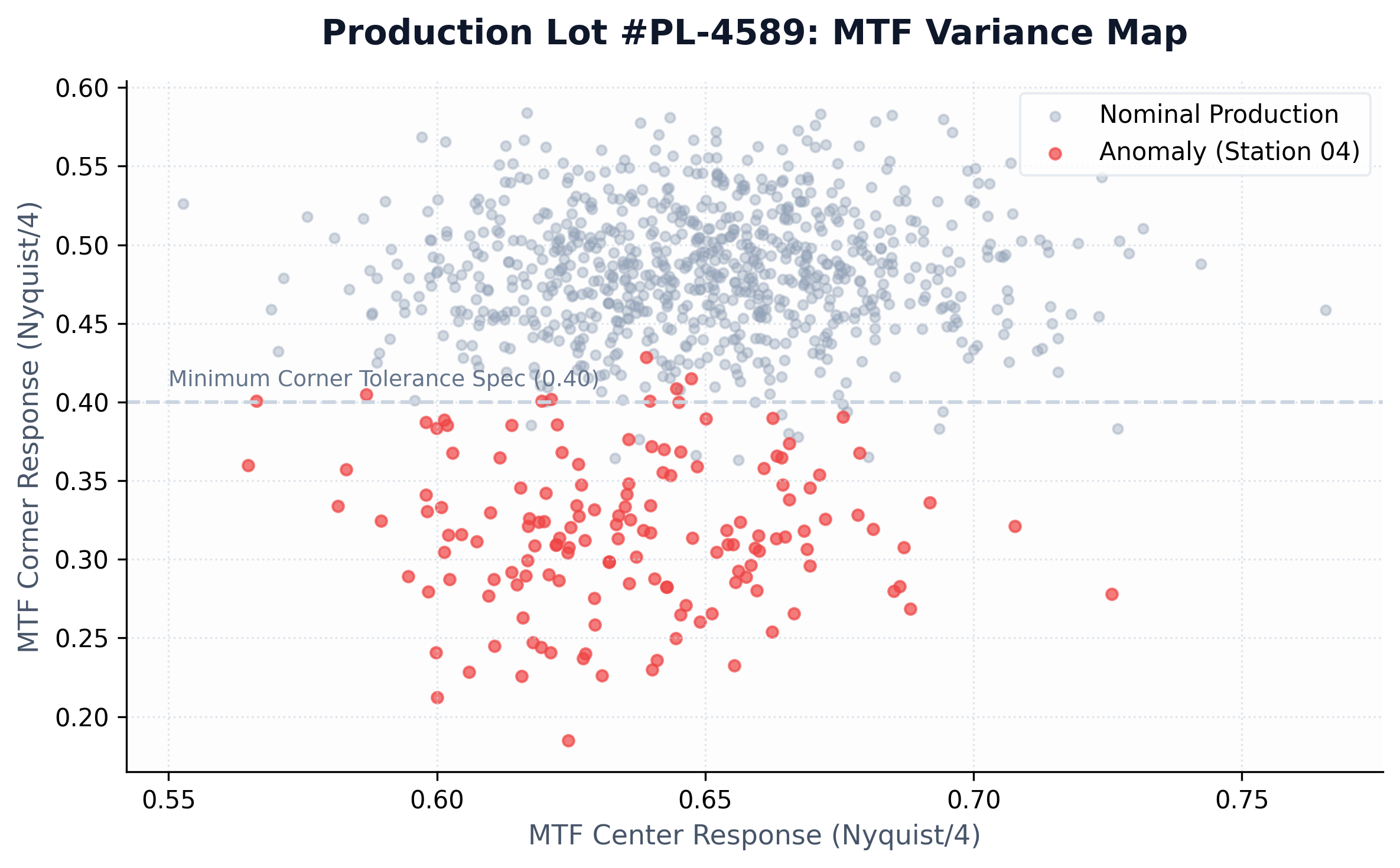 MTF Center vs Corner Variance Plot