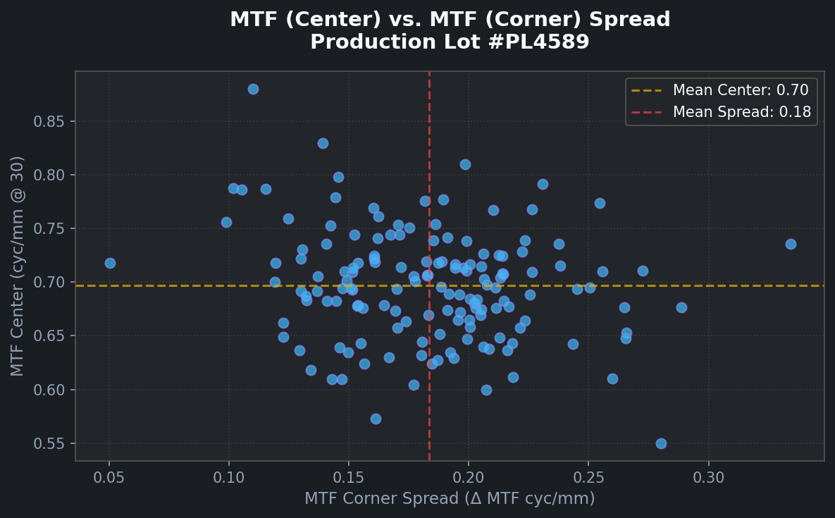 MTF Center and Corner Spread Plot